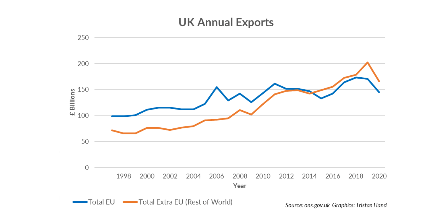 Featured image of graph showing UK annual exports