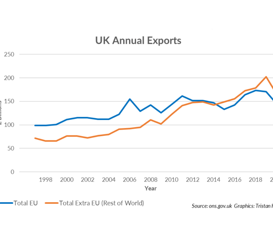 Featured image of graph showing UK annual exports