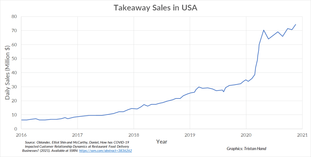 Takeaway Sales in the USA